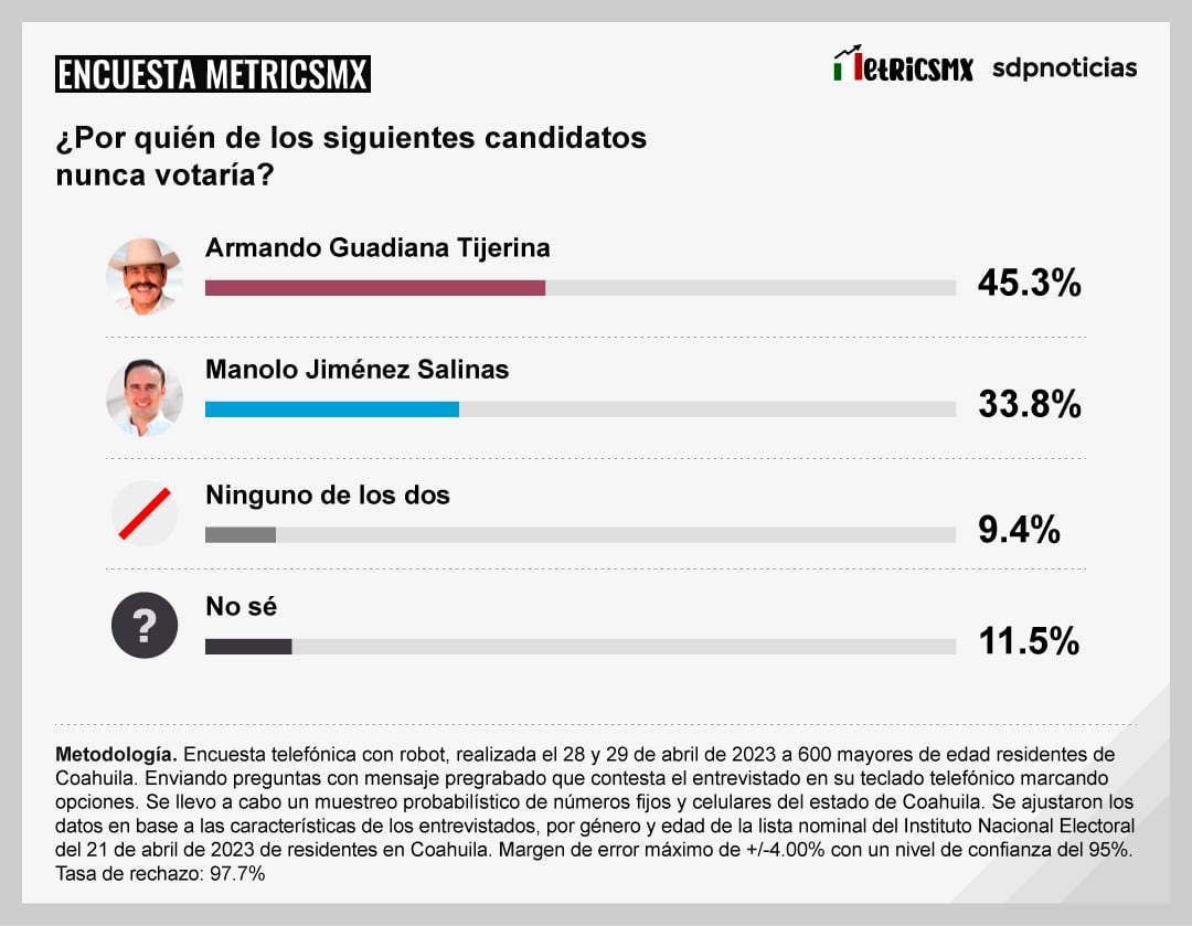 Encuesta MetricsMX Coahuila al 2 de mayo de 2023