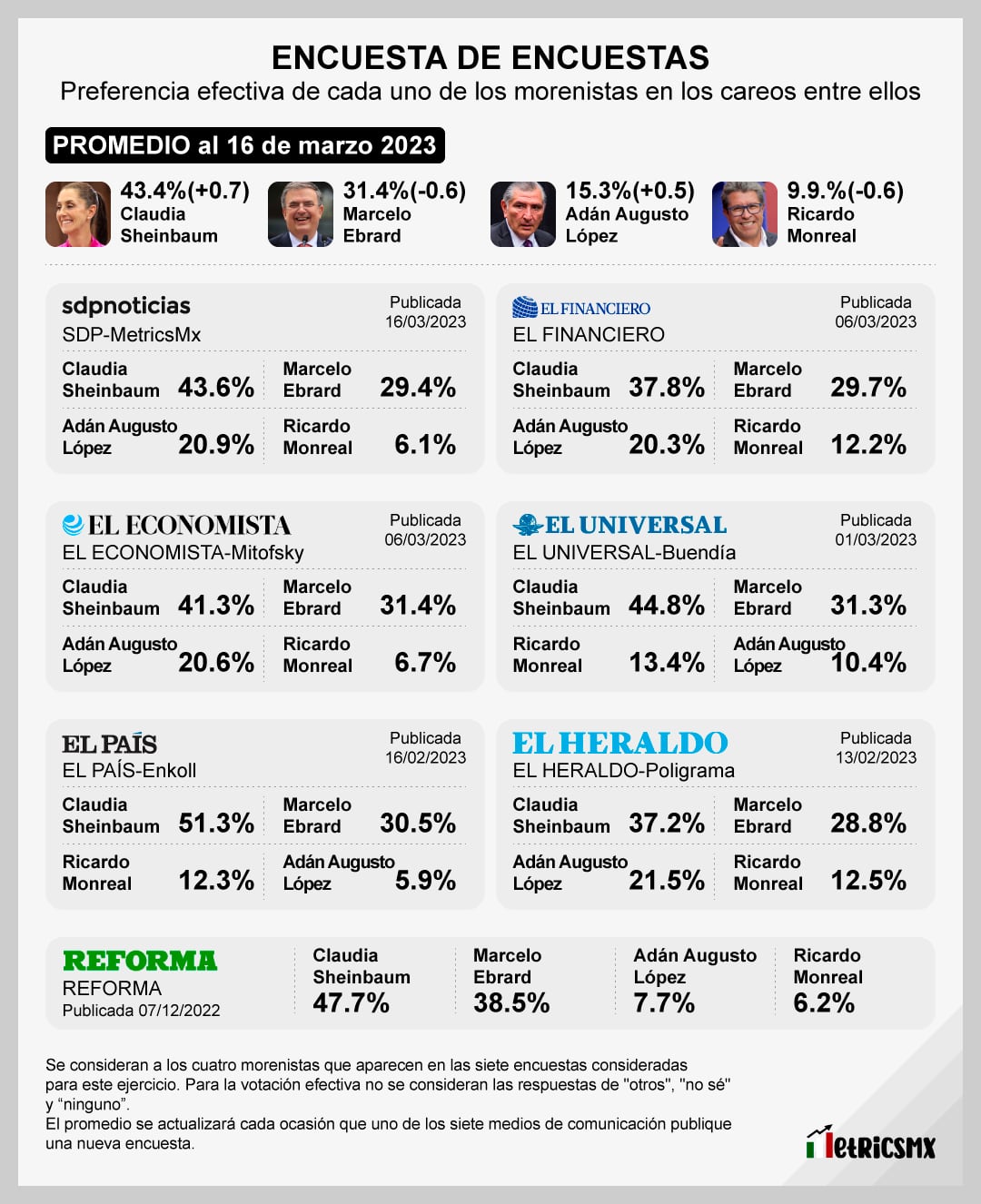 La Encuesta de encuestas al 17 de marzo de 2023