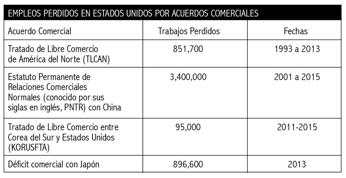 Empleos perdidos en EU por acuerdos comerciales