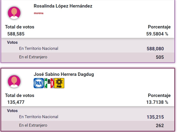 Muere Rosalinda López Hernández a días de ganar las elecciones 2024