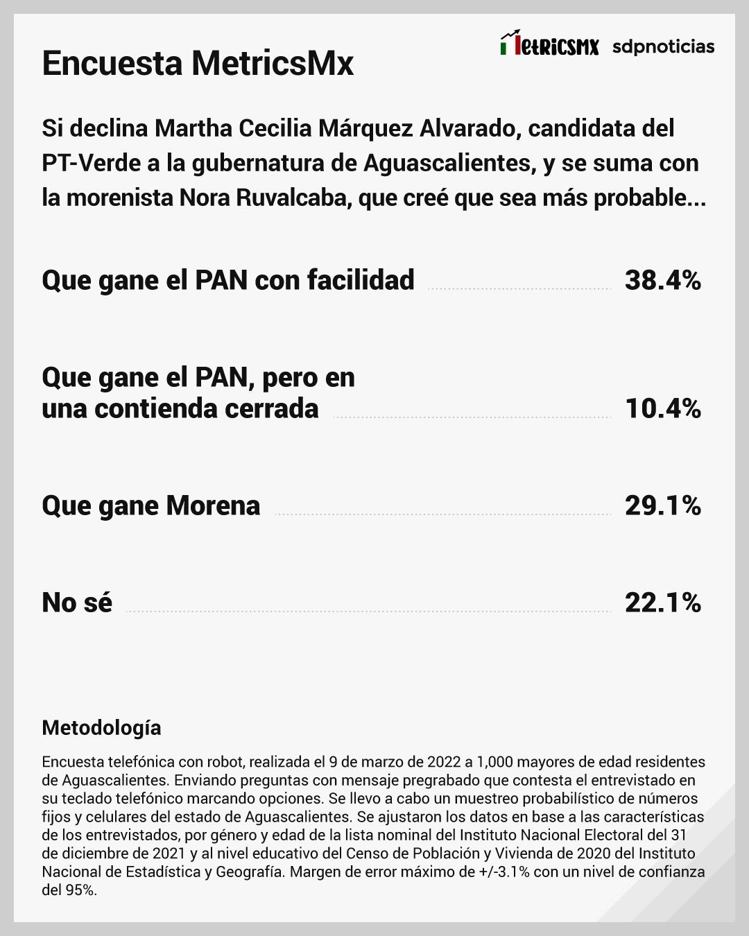 Encuesta para gobernador de Aguascalientes