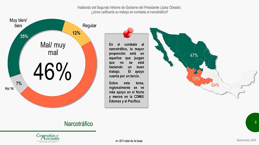 Reprueban combate al narco.