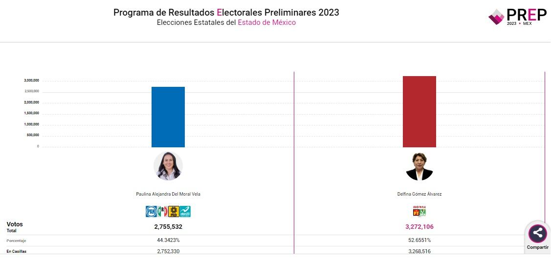 Resultados elección 2023 en el Estado de México