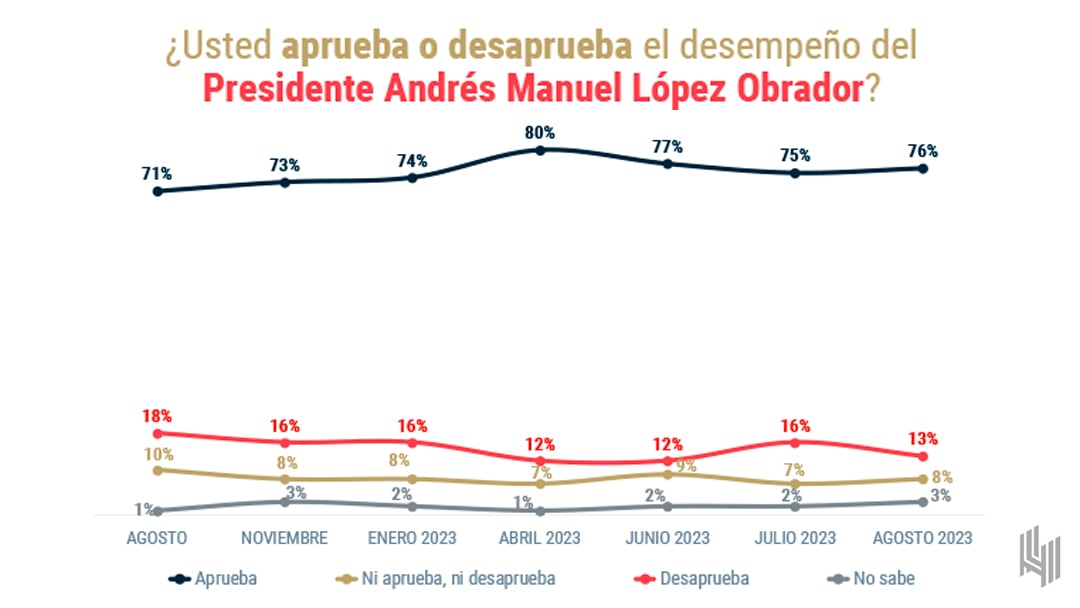 Elecciones 2024, encuesta de De las Heras Demotecnia