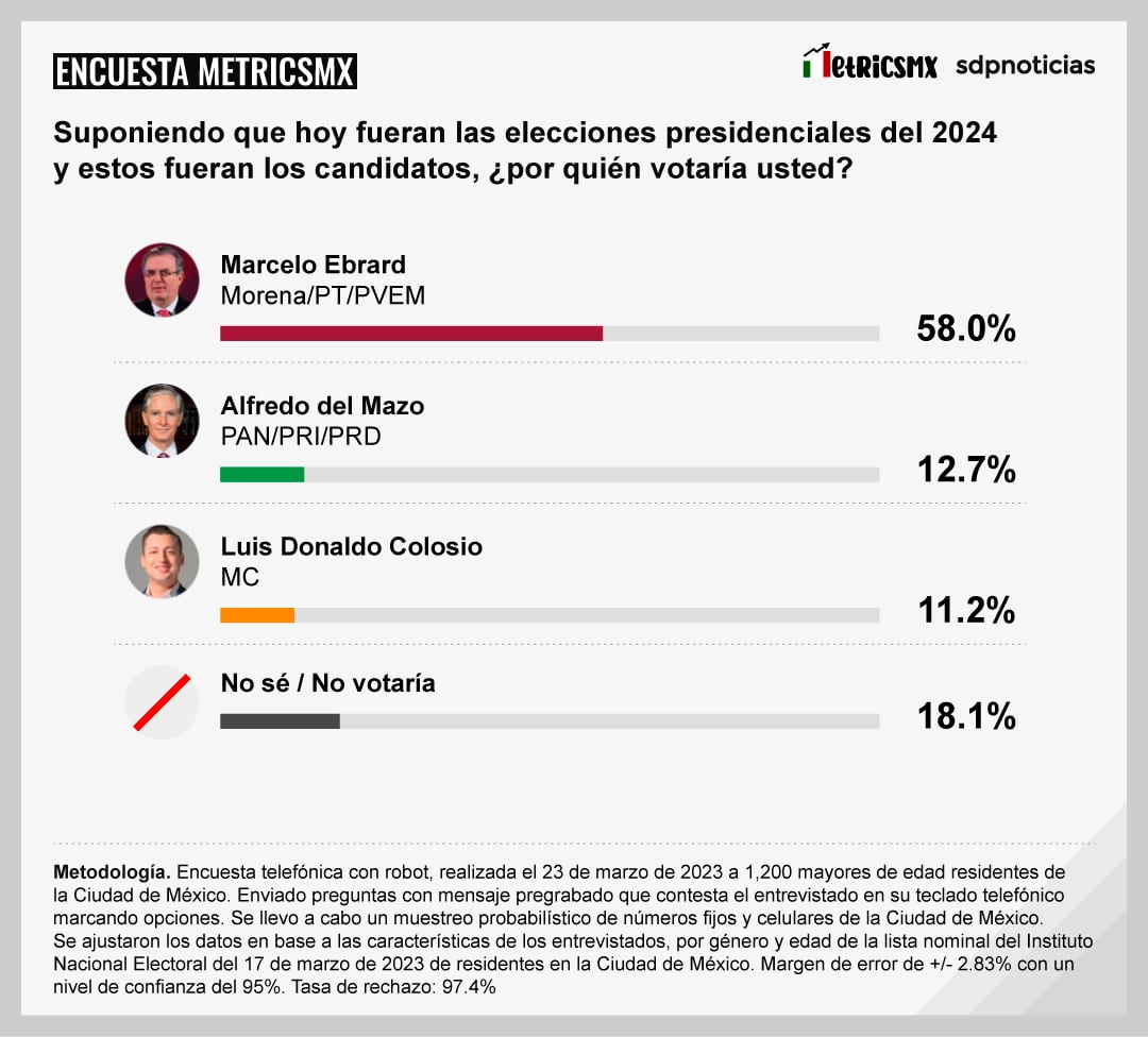 Encuesta MetricsMX de las preferencias en la CDMX sobre los candidatos de Morena