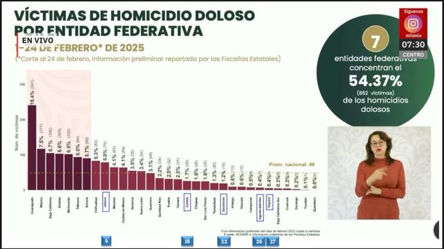 Jalisco sale de los estados con más homicidios