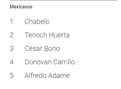 5 mexicanos fueron los más buscados en Google 2022
