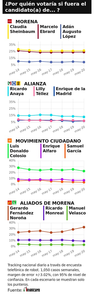 RESULTADOS DEL TRACKING DIARIO DE LA ENCUESTA METRICSMX, PARA LAS ELECCIONES PRESIDENCIALES DE 2024