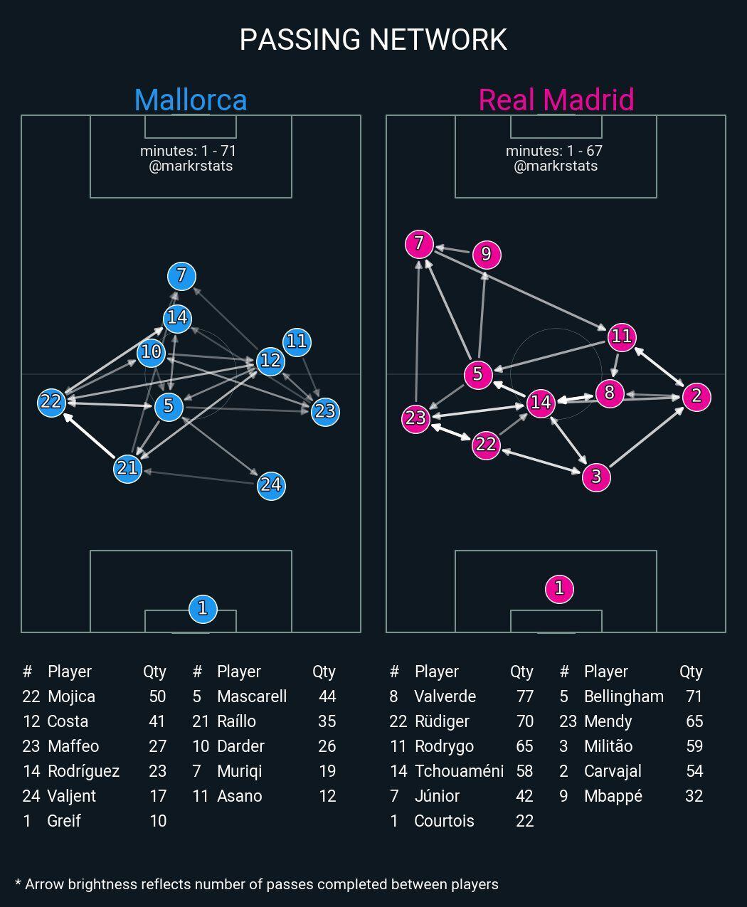 Red de pases del Real Madrid y Mallorca