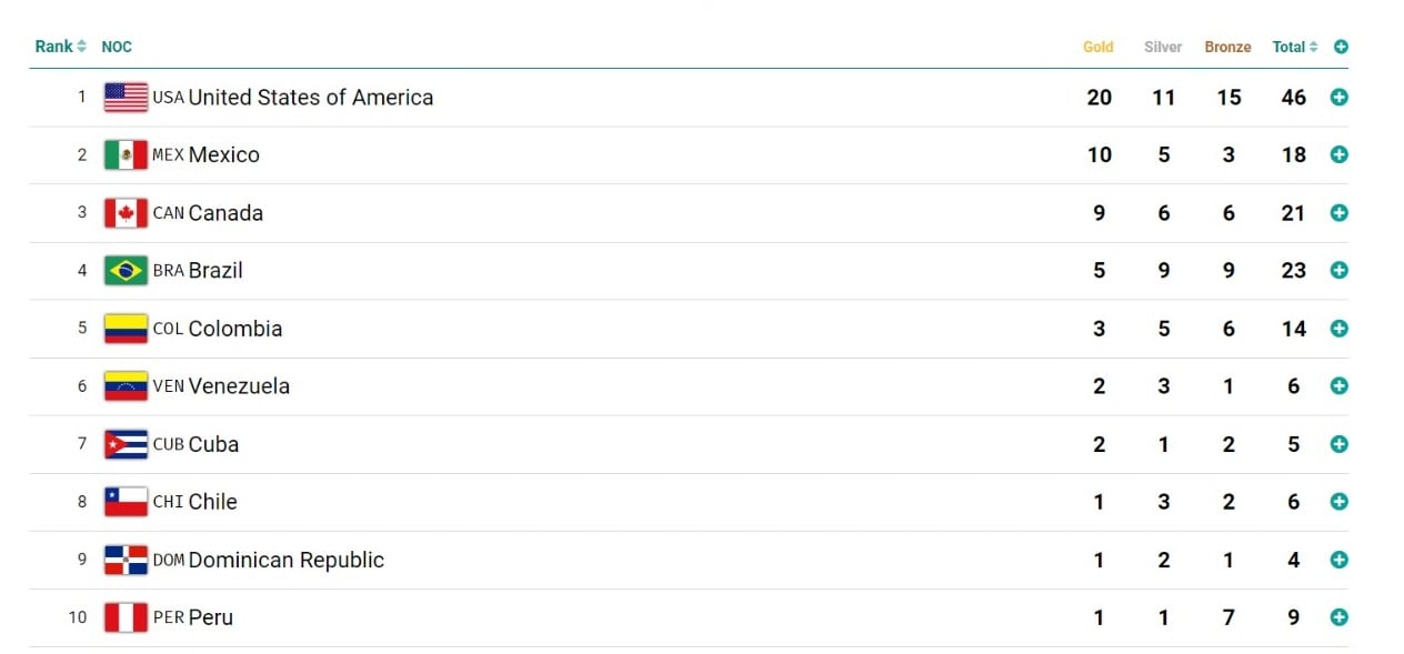 Así luce el medallero hasta el momento en los Juegos Panamericanos Santiago 2023.