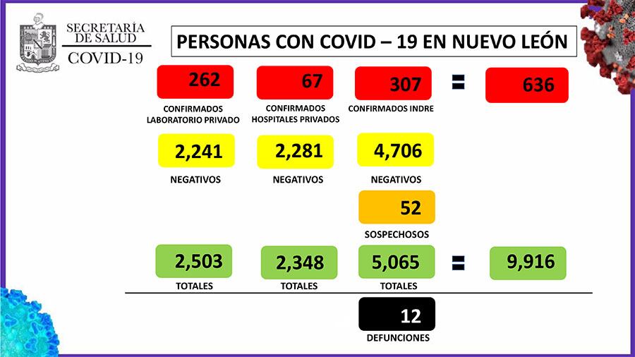 Los casos de coronavirus llegaron a 636 en la entidad.