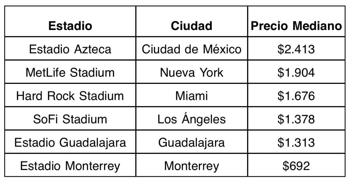 Precios en el Mundial