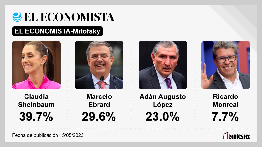 Encuesta de El Economista sobre las corcholatas de Morena al 15 de junio del 2023