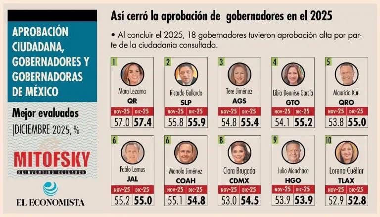 Ricardo Gallardo se mantiene en el top 3 de gobernadores mejor evaluados