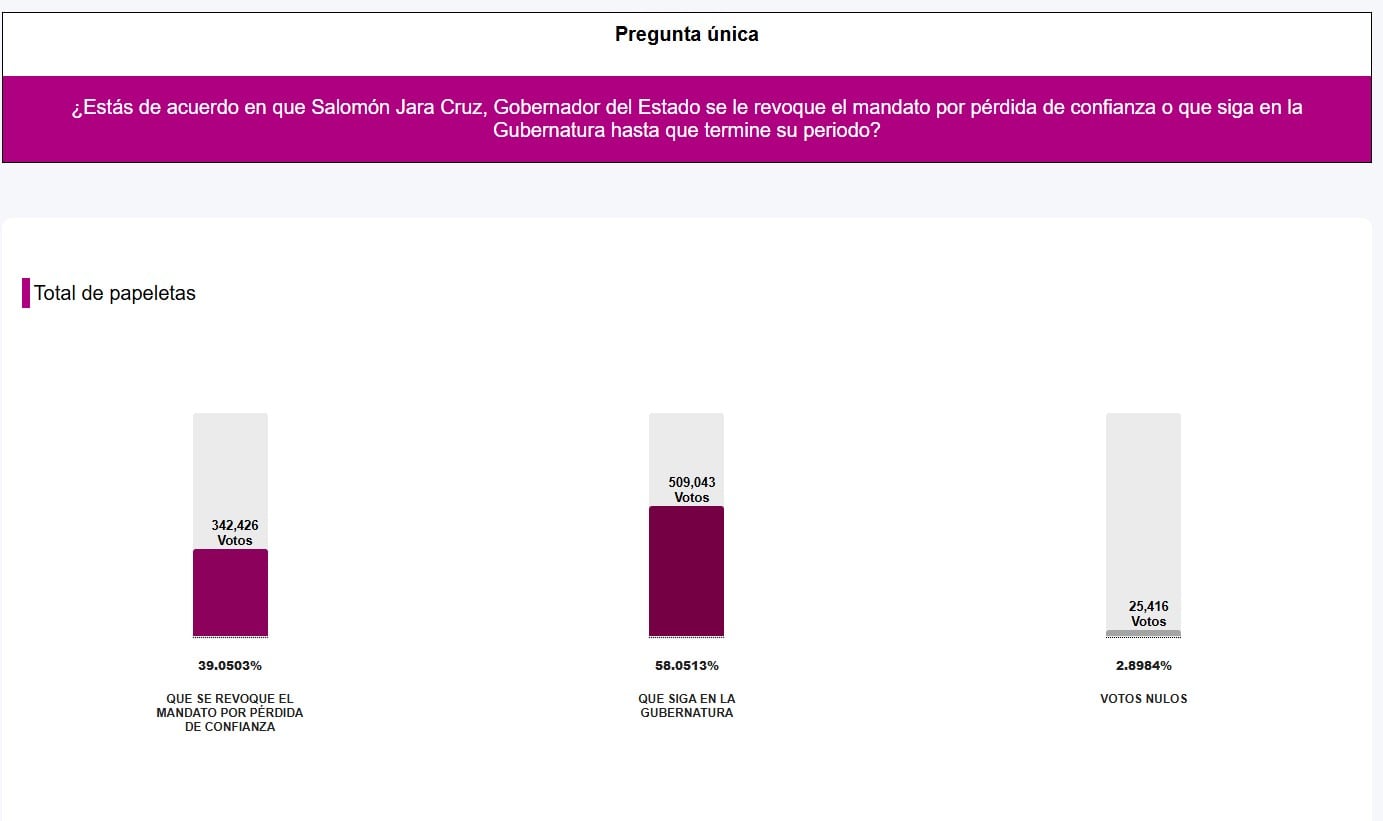 Revocación de mandato de Salomón Jara: así va el proceso