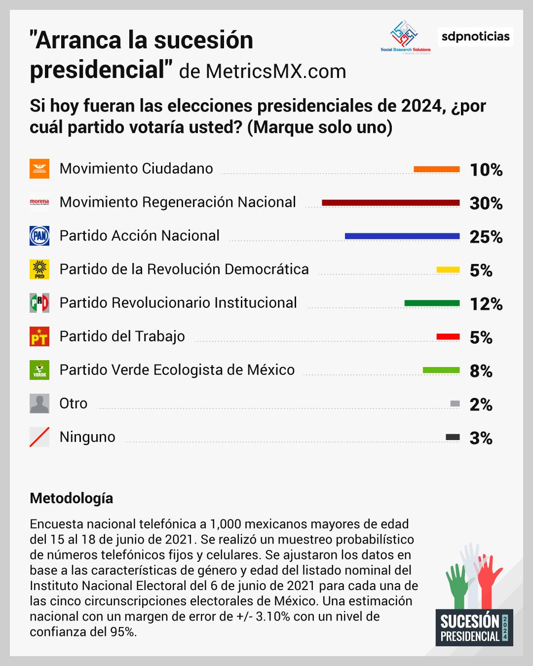 Encuesta sobre la elección presidencial del 2024