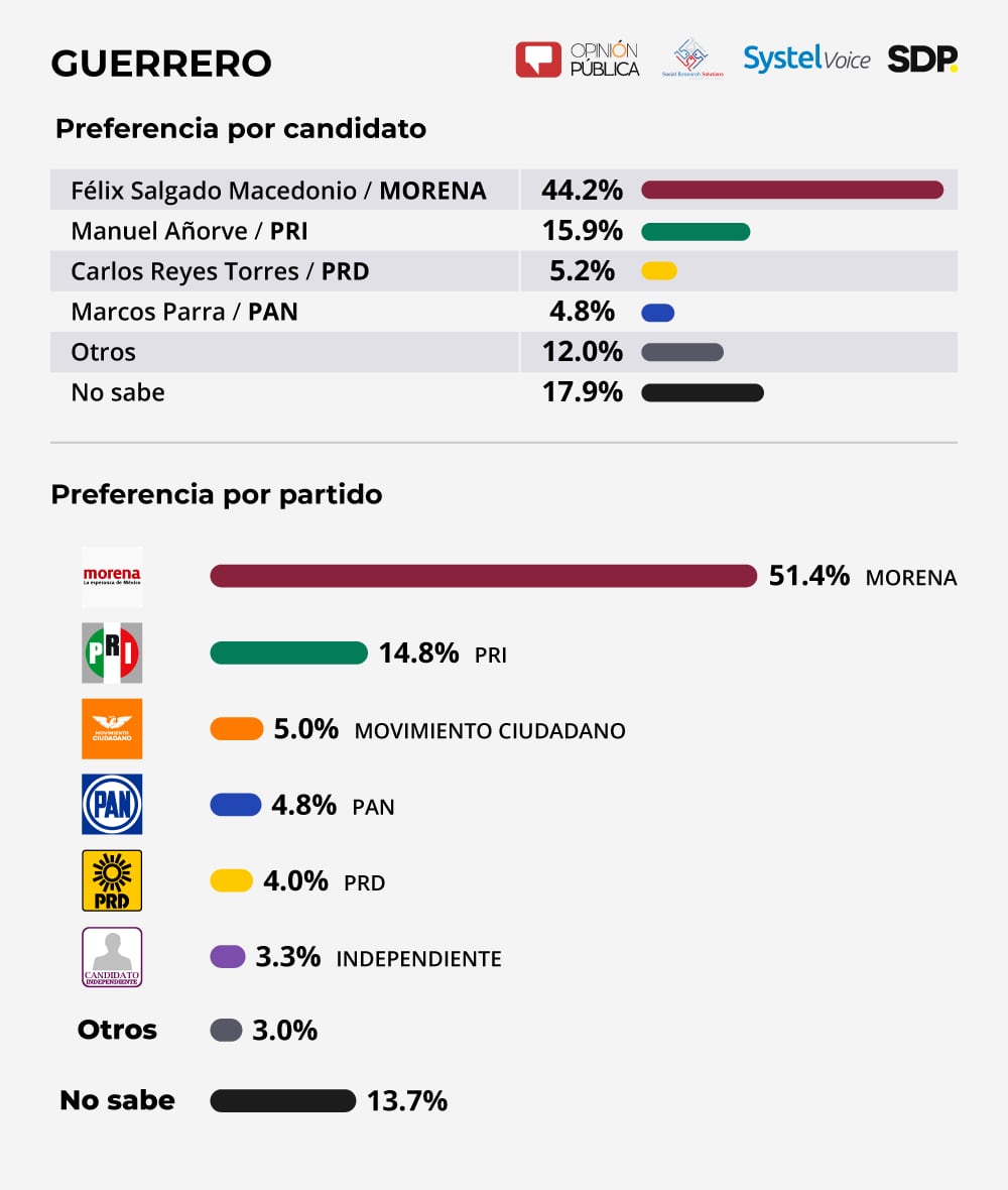 Encuesta Guerrero 2021