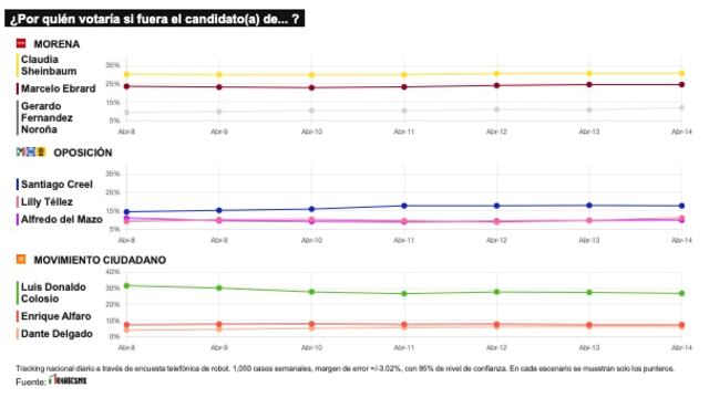TRACKING DIARIO DE ABRIL (METRICS MX/ SDPNOTICIAS)