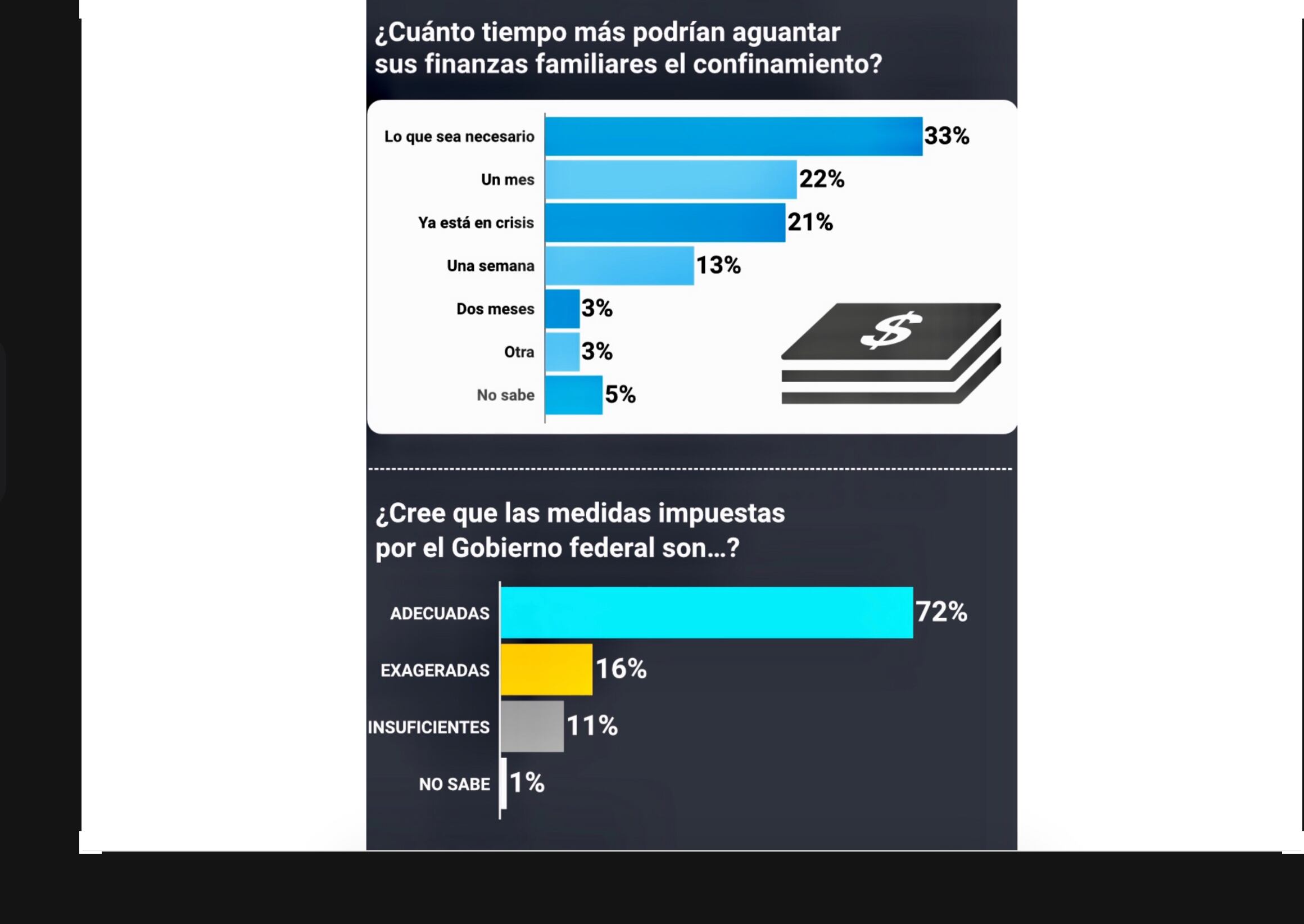 El 72% a favor de AMLO en la encuesta de Reforma