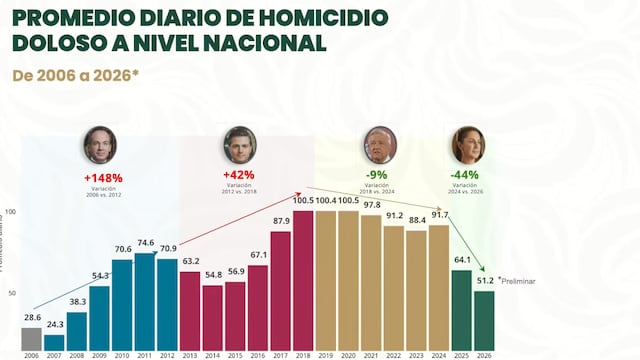 2026. Disminución récord en homicidios dolosos