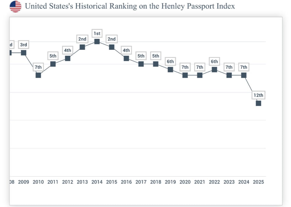 Pasaporte de Estados Unidos ya no está entre los diez más poderosos del mundo
