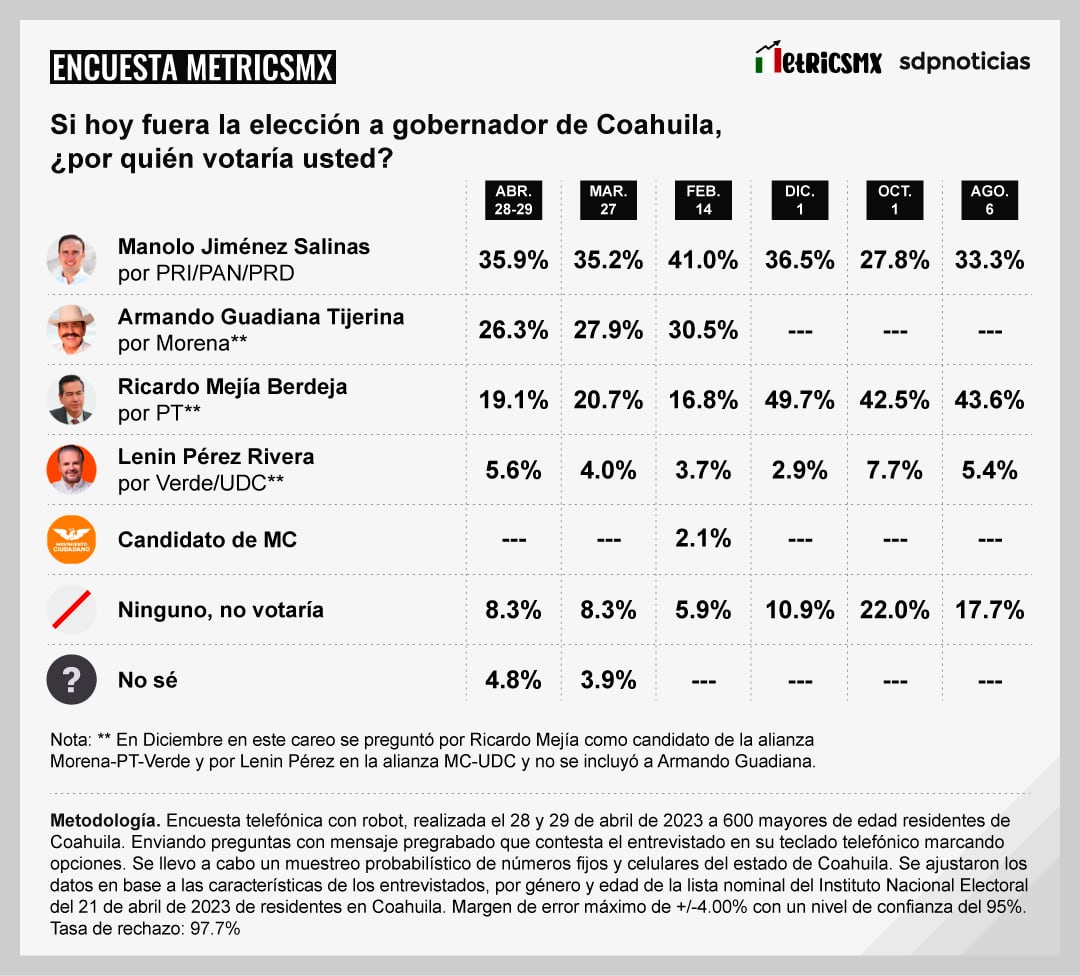 Encuesta MetricsMX Coahuila al 2 de mayo de 2023