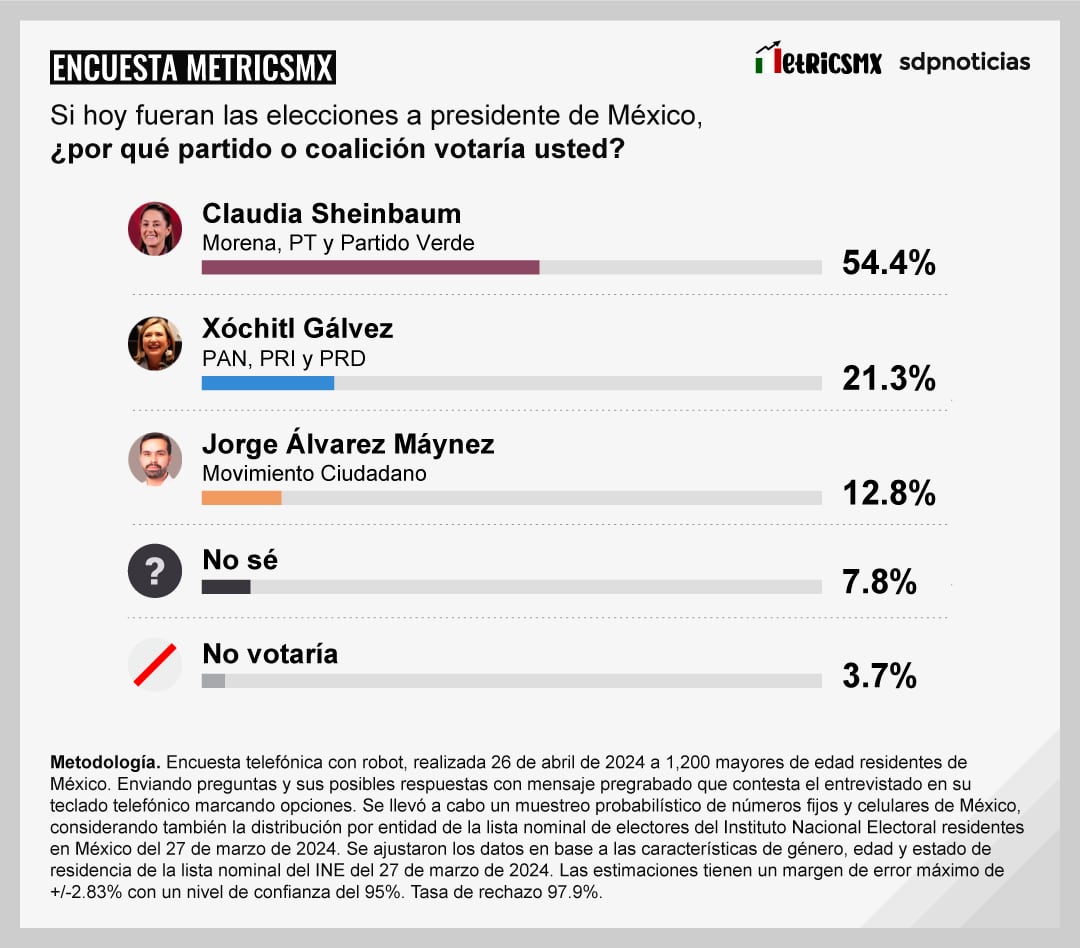 Encuesta MetricsMX Presidencia 2024 al 26 de abril de 2024