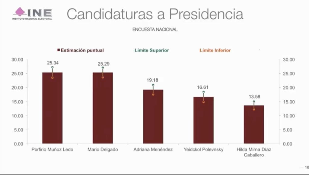 Resultados encuesta Morena