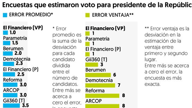 Verónica Malo y Adrián Villegas evaluaron encuestas con criterios que no comparte Alejandro Moreno