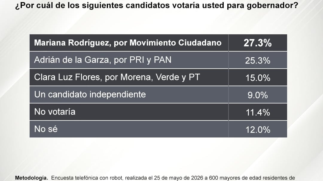 Mariana Rodríguez y Adrián de la Garza arrancan parejos rumbo a elecciones 2027