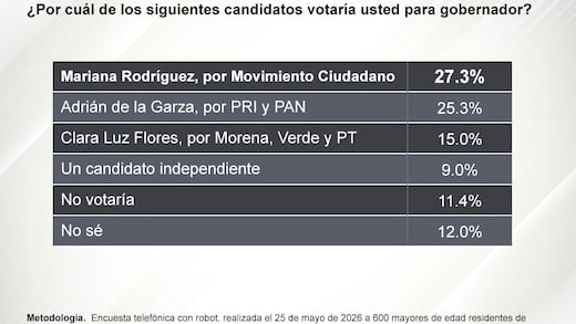 Mariana Rodríguez y Adrián de la Garza arrancan parejos rumbo a elecciones 2027