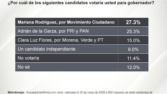 Nuevo León 2027: Mariana Rodríguez y Adrián de la Garza protagonizan cerrada contienda.