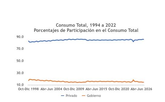 Porcentajes de Participación en el Consumo total