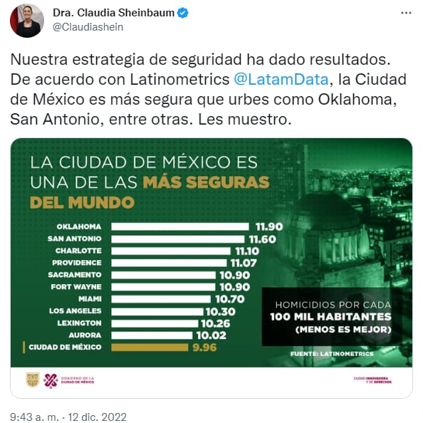 CDMX una de las ciudades más seguras del mundo