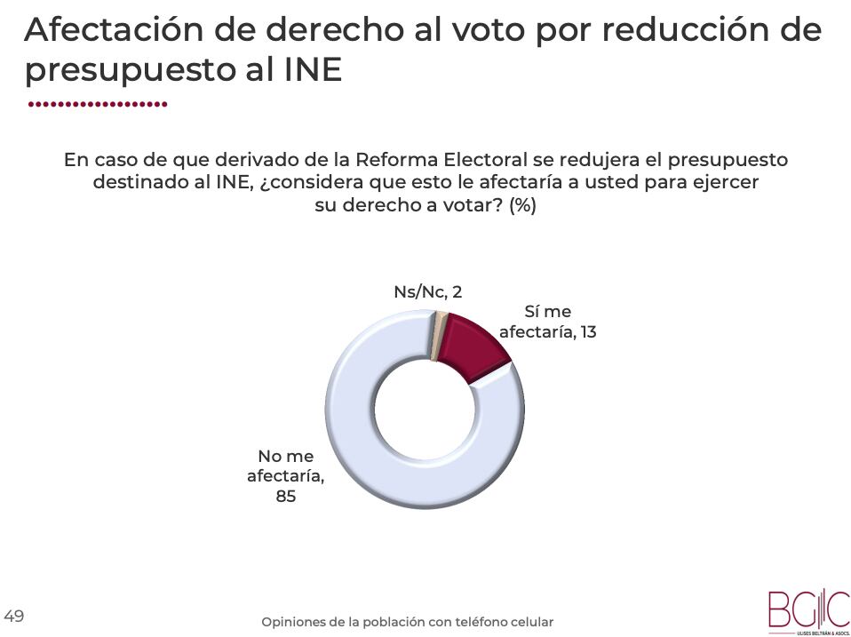Resultados de la encuesta del INE de BGC Ulises Betrán & Asociados
