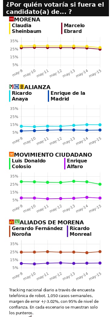 RESULTADOS DEL TRACKING DIARIO DE LA ENCUESTA METRICSMX, PARA LAS ELECCIONES PRESIDENCIALES DE 2024