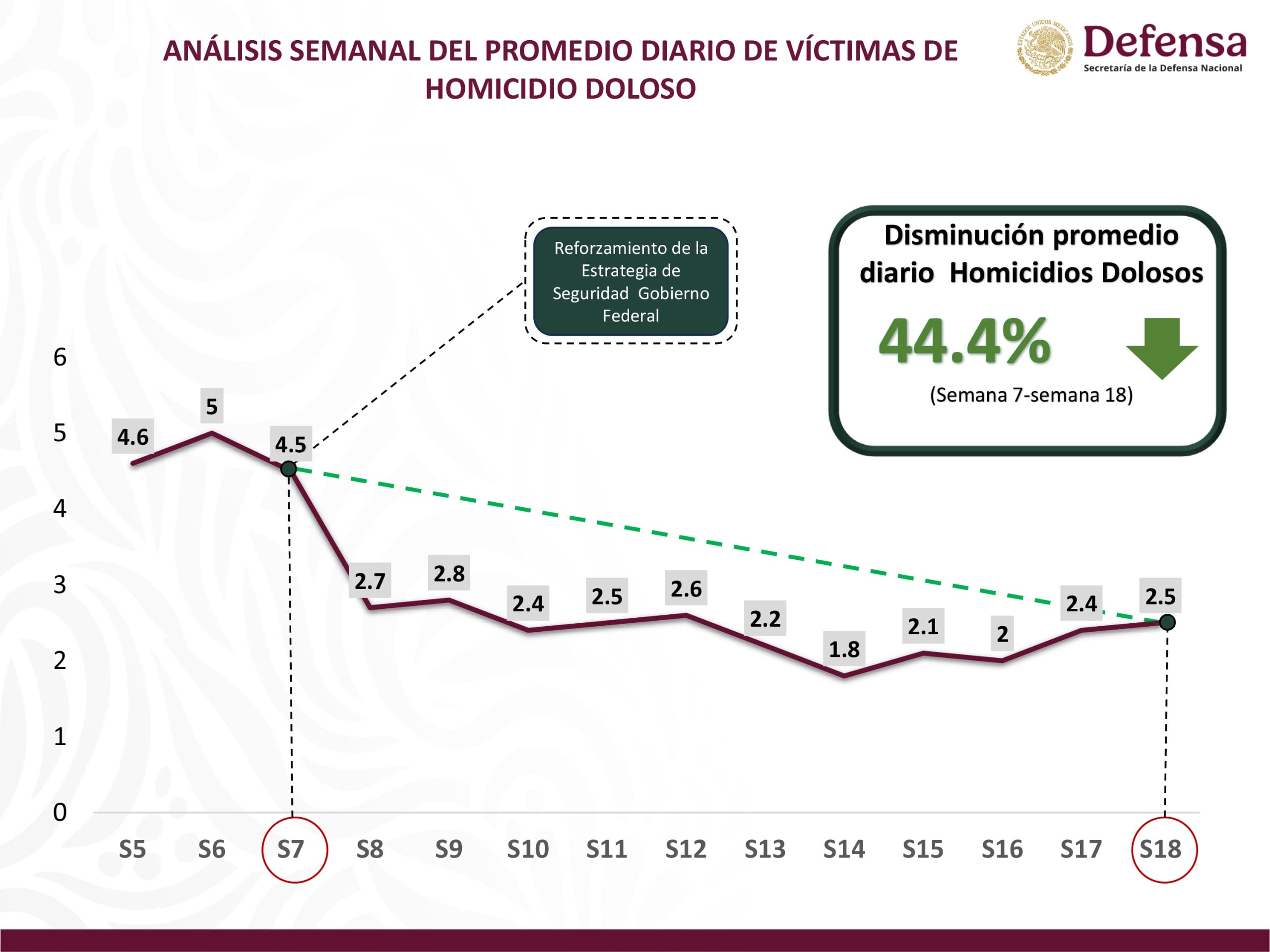 Tabasco mantiene disminución en homicidios dolosos