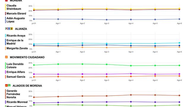 Tracking diario SDP Noticias y Metrics MX sobre posibles candidatos presidenciales