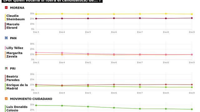 TRACKING DIARIO SDP NOTICIAS Y METRICS MX SOBRE POSIBLES CANDIDATOS PRESIDENCIALES