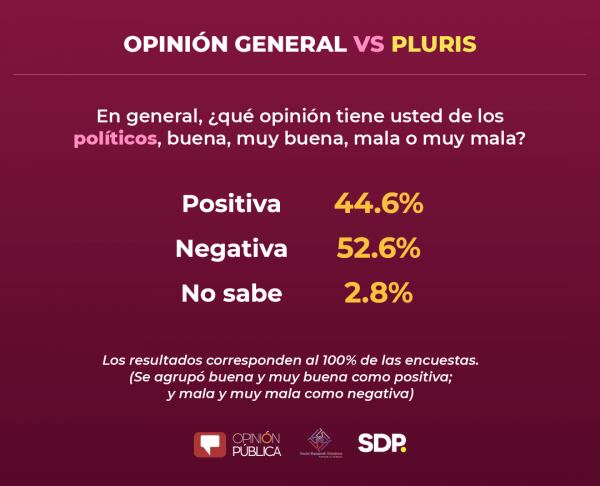 Imagen 1 de la reciente encuesta de SDP Noticias