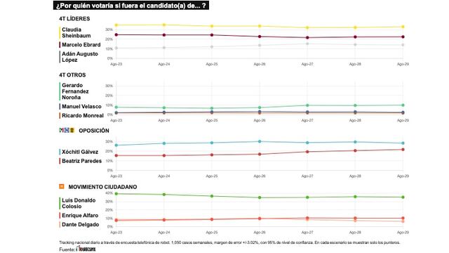 TRACKING DIARIO DE AGOSTO (METRICS MX/ SDPNOTICIAS)