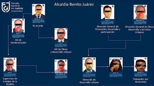 Red de corrupción inmobiliaria en la alcaldía Benito Juárez
