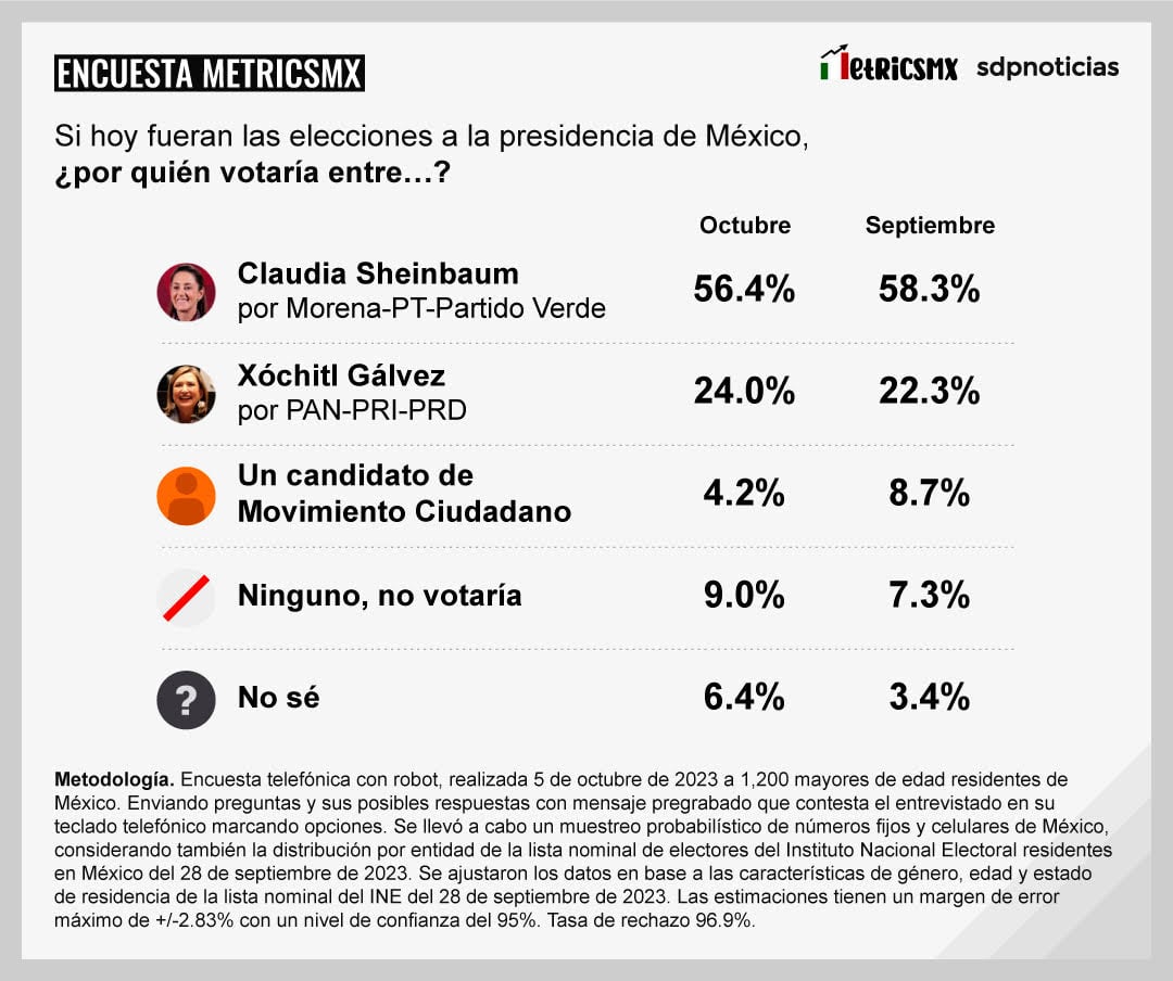 Resultados encuesta MetricsMX septiembre octubre