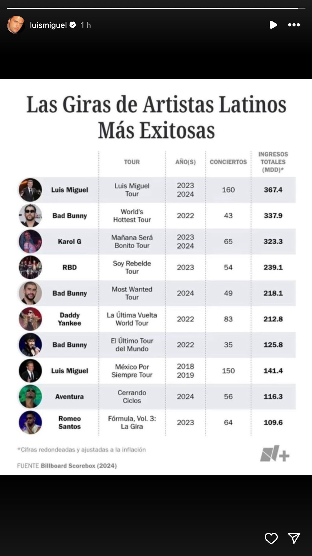 Top 10 de las giras de artistas latinos más exitosas de los últimos seis años