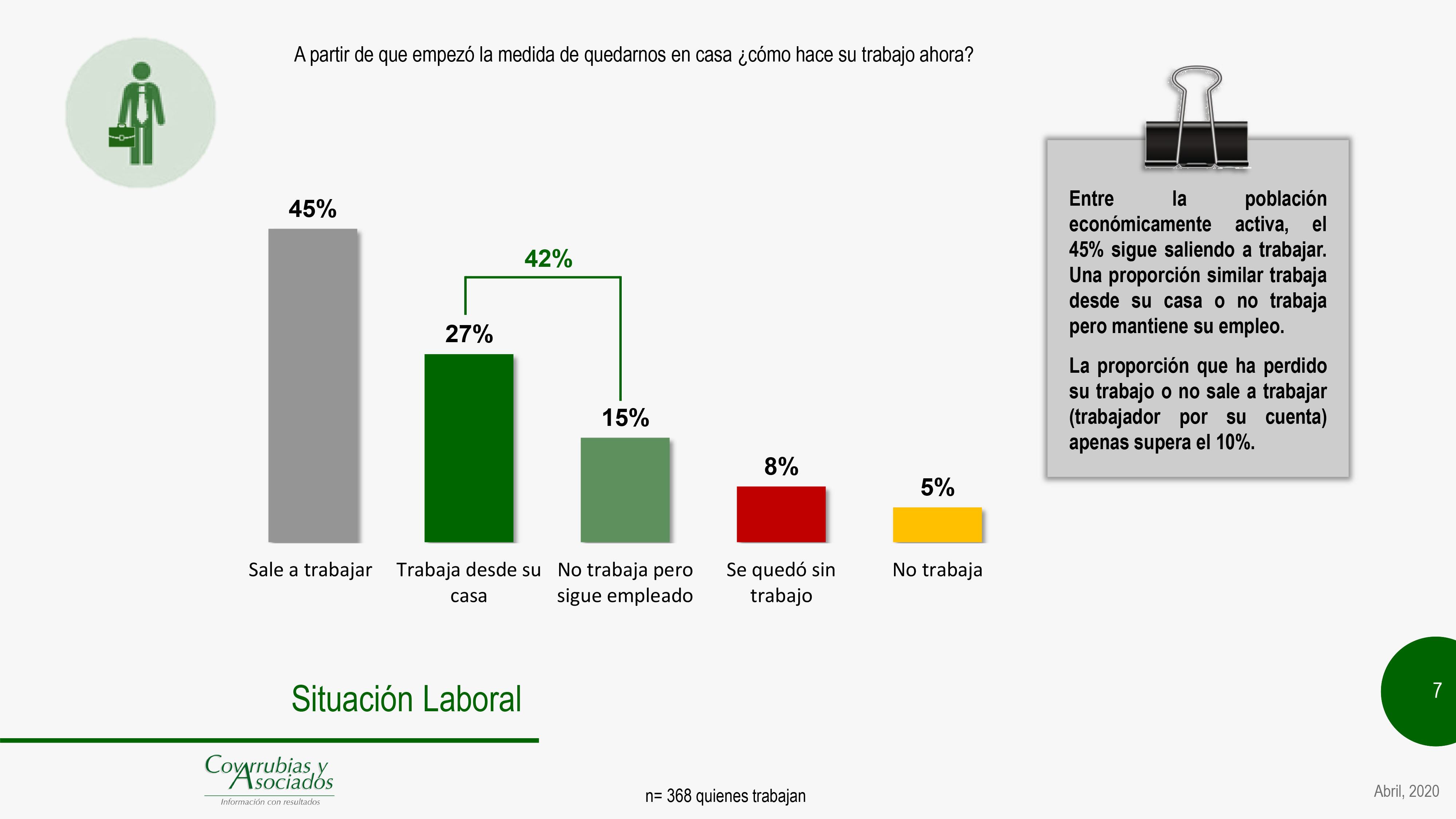 “A partir de que empezó la medida de quedarnos en casa ¿cómo hace su trabajo ahora?”