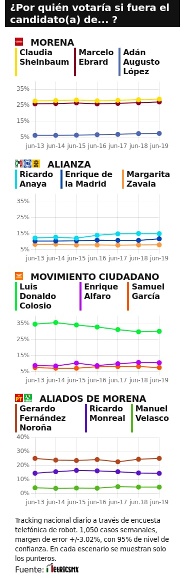 RESULTADOS DEL TRACKING DIARIO DE LA ENCUESTA METRICSMX, PARA LAS ELECCIONES PRESIDENCIALES DE 2024