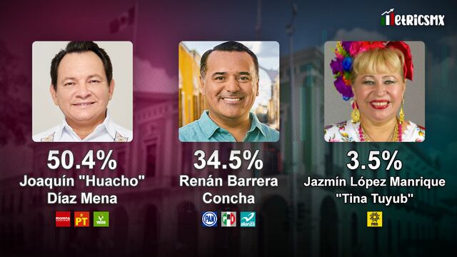 Encuesta MetricsMx Yucatán 26 de marzo 2024