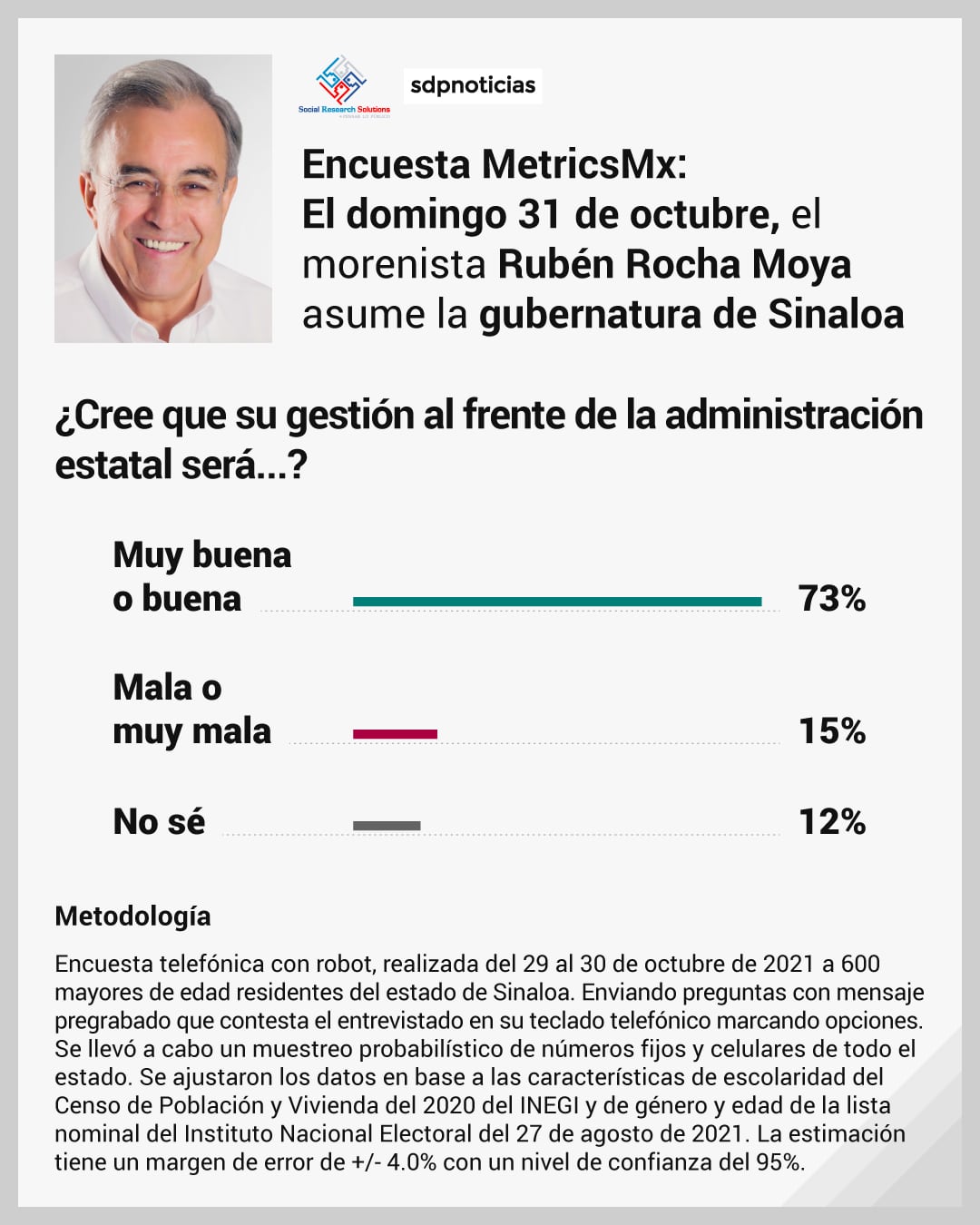 Encuesta MetricsMx en Sinaloa