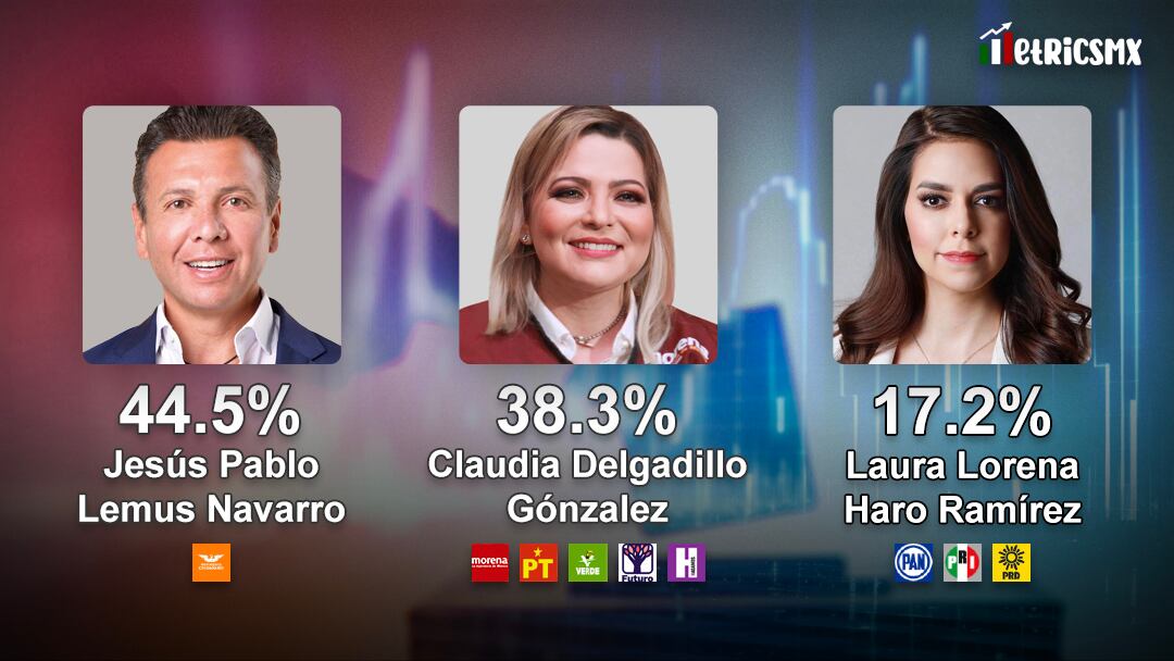 Encuesta MetricsMx Jalisco al 23 de mayo de 2024