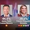 ¿Cómo van las encuestas en Jalisco? Así van los candidatos rumbo a las elecciones 2024 con corte del 27 de mayo